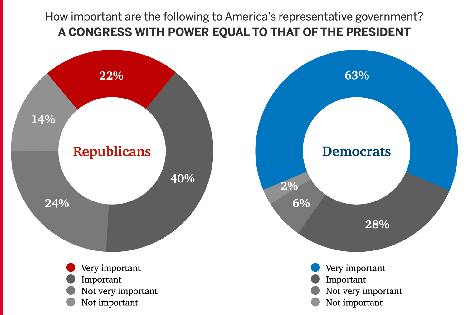 figure 1 - congress with power equal to that of the president