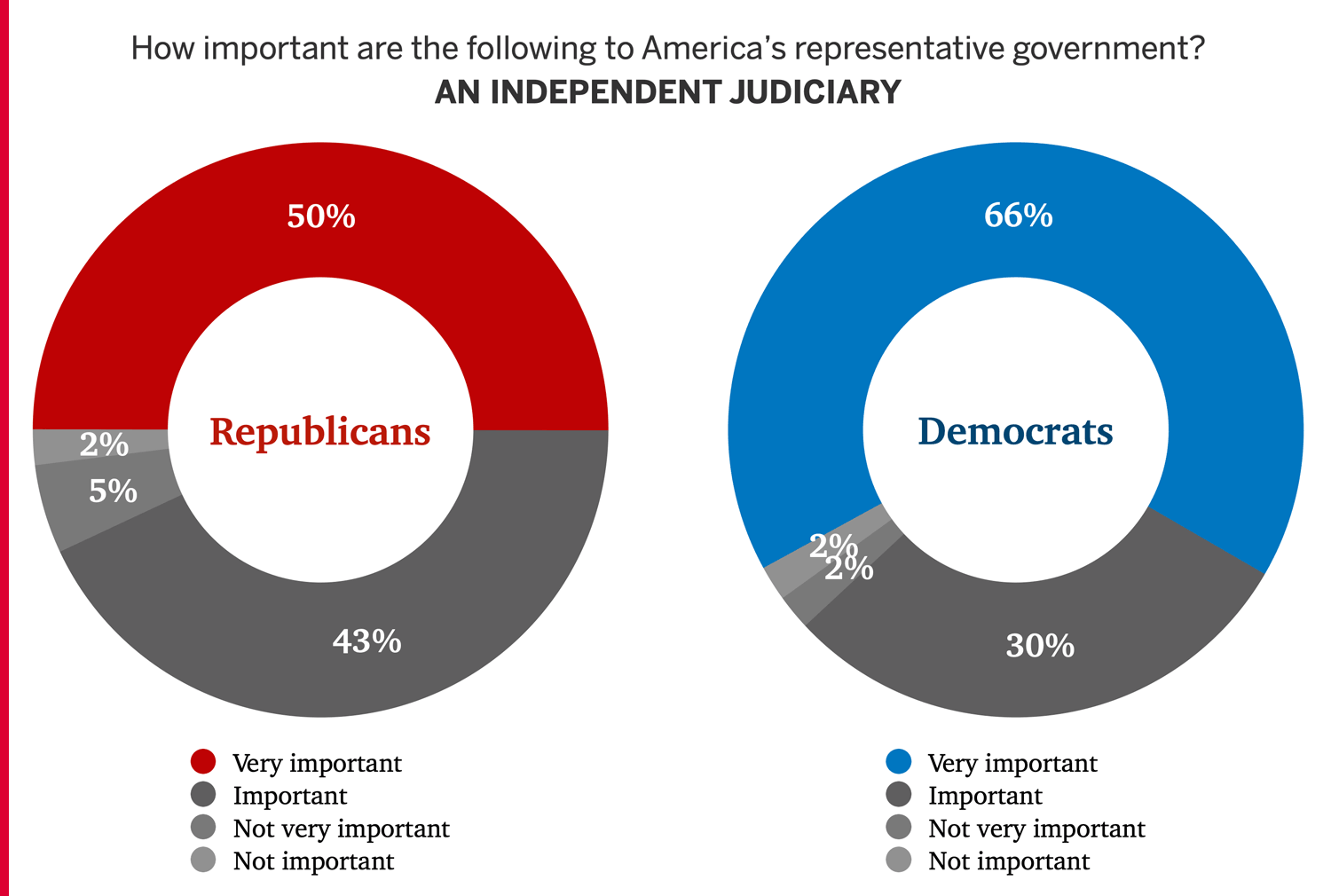 figure 2 - independent judiciary