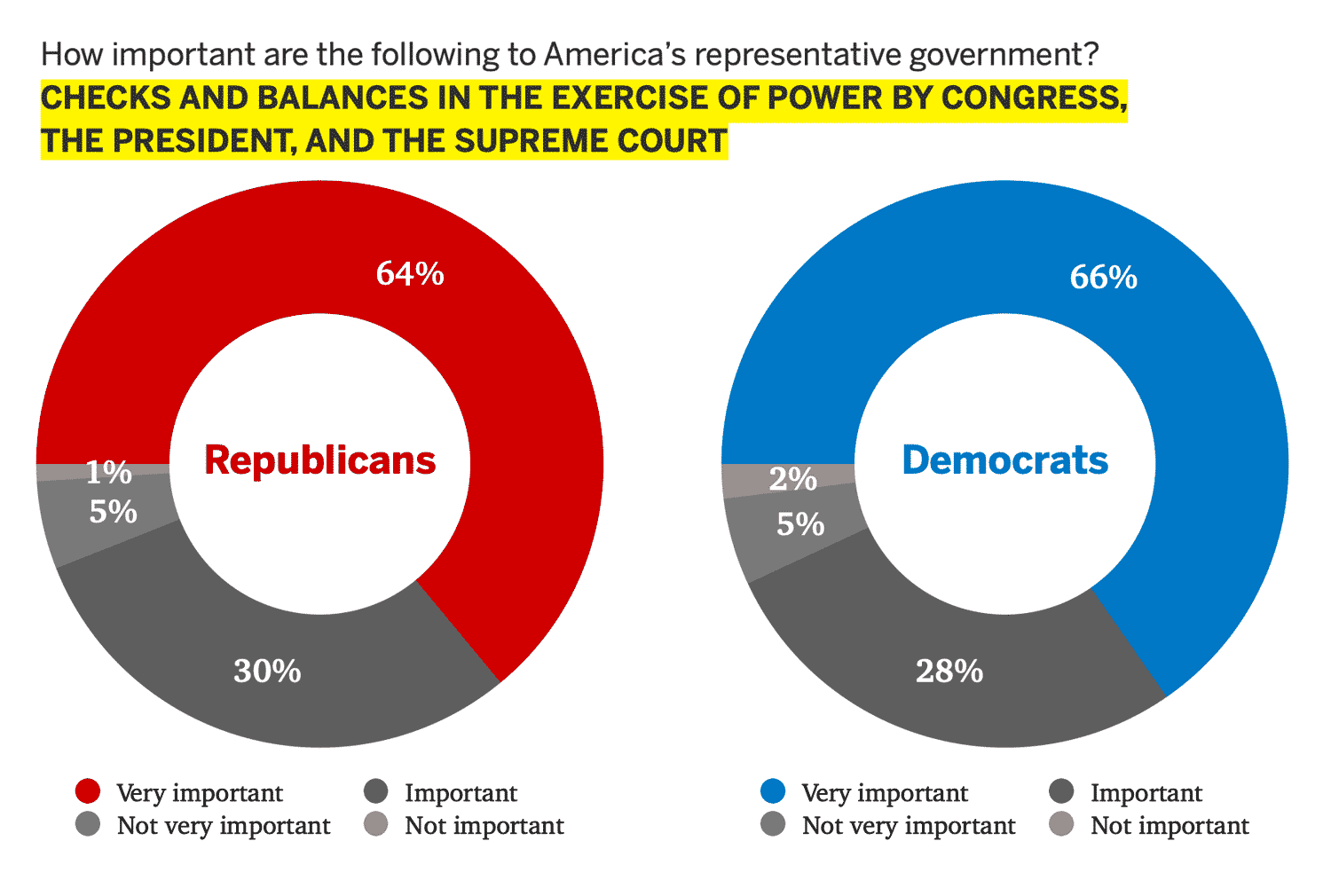 "Checks and Balances in the exercise of power between Congress, the President, and the Supreme Court" data Infographic