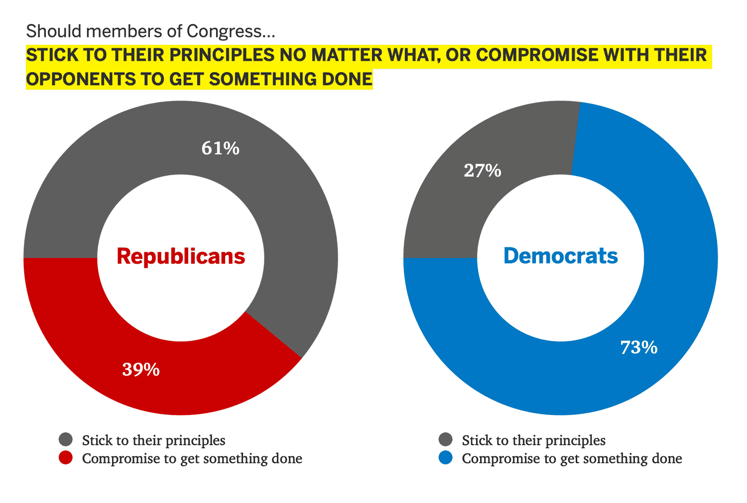 "Stick to their principles no matter what, or compromise with their opponents to get something done." data Infographic