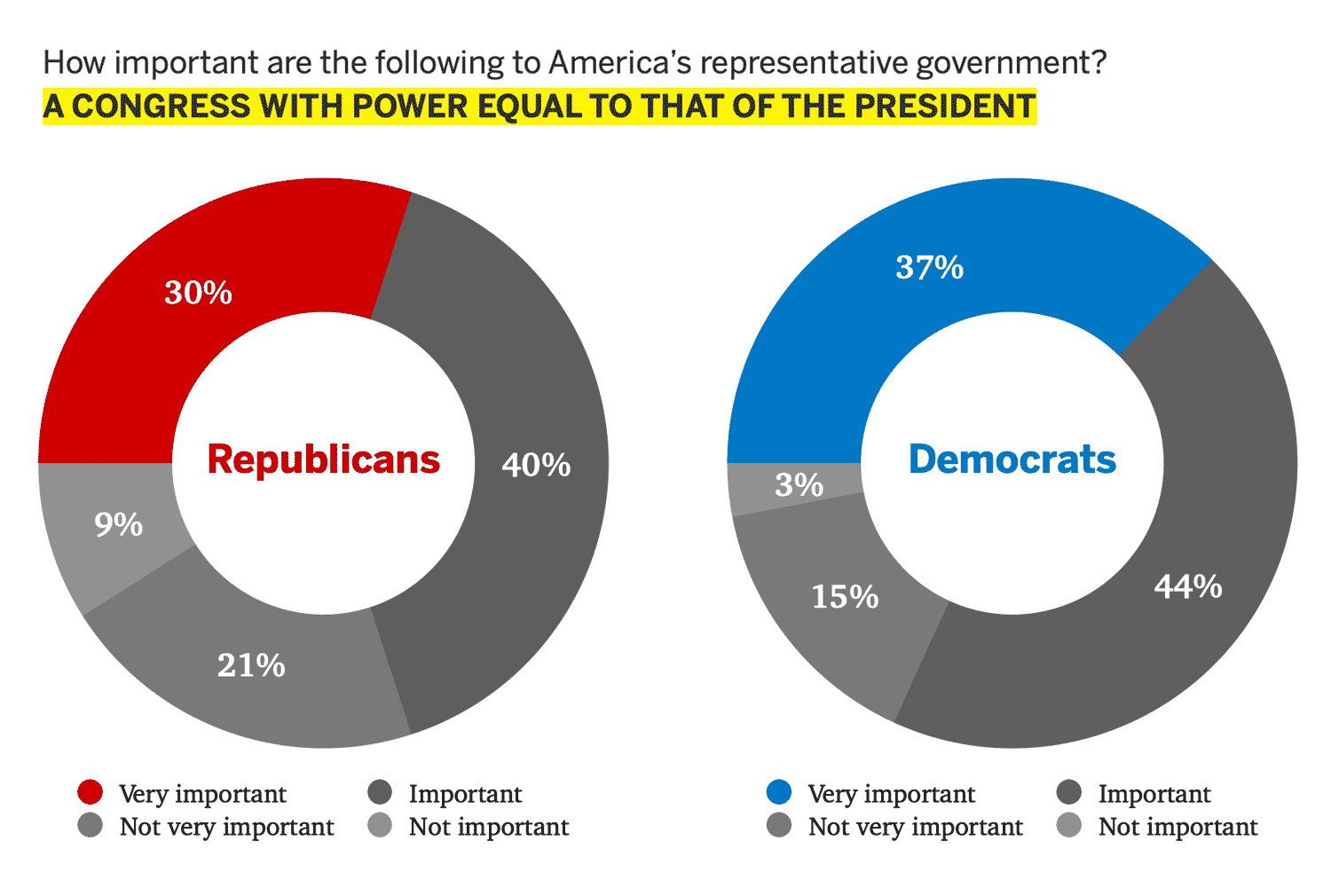 "A Congress with power equal to that of the President" data Infographic