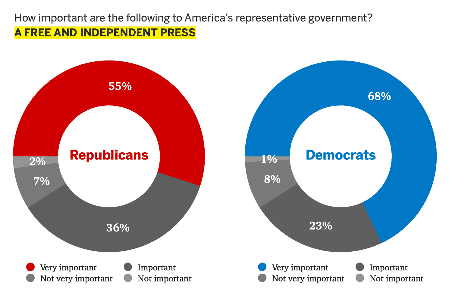 "A free and independent Press" data Infographic