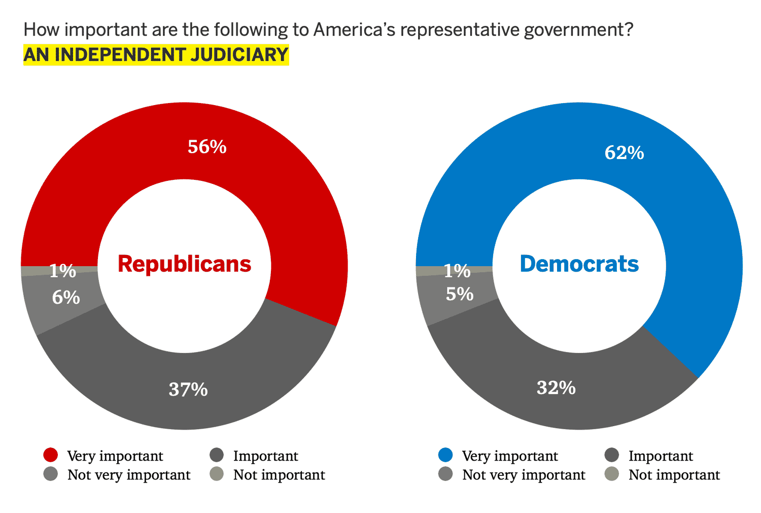 "Independent Judiciary" data Infographic