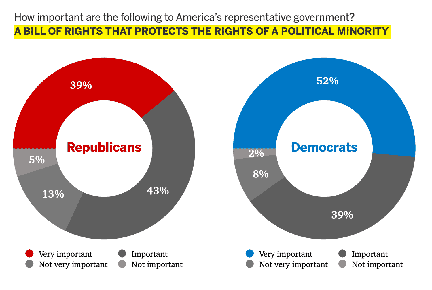 "a Bill of Rights that protects the rights of a political minority" data Infographic